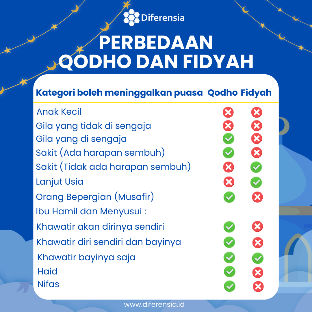 Tabel Perbedaan Qodho dan Fidyah